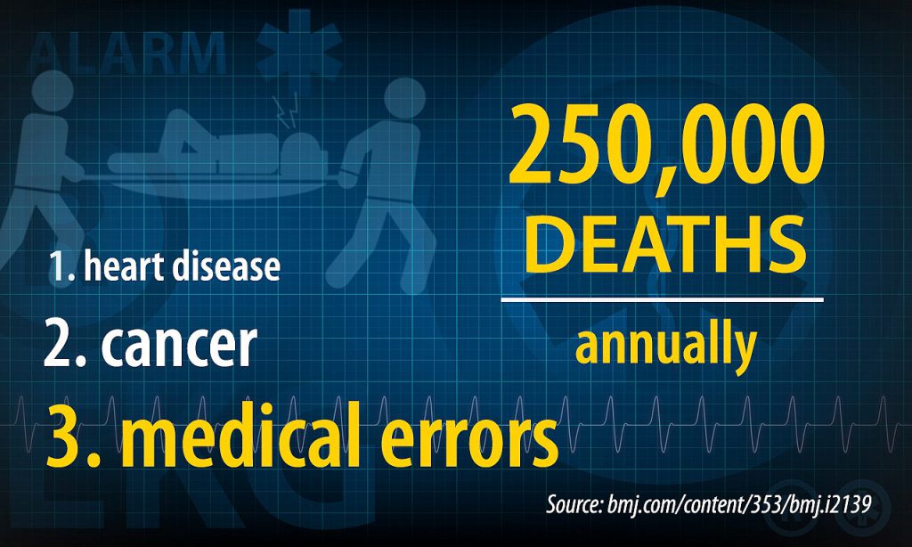 Number of deaths due to medical errors