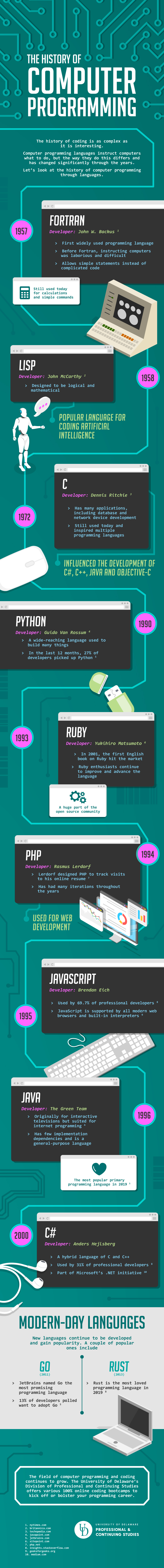  Посмотреть инфографику по истории компьютерного программирования из блога профессиональных и непрерывных исследований Университета Делавэра 